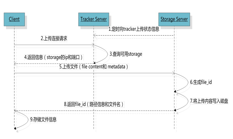 fastDFS_Introduct_1