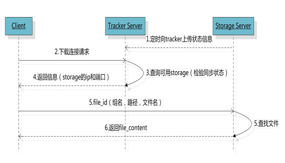fastDFS_Introduct_2