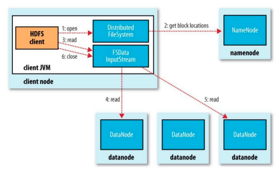 hdfs-read-flow