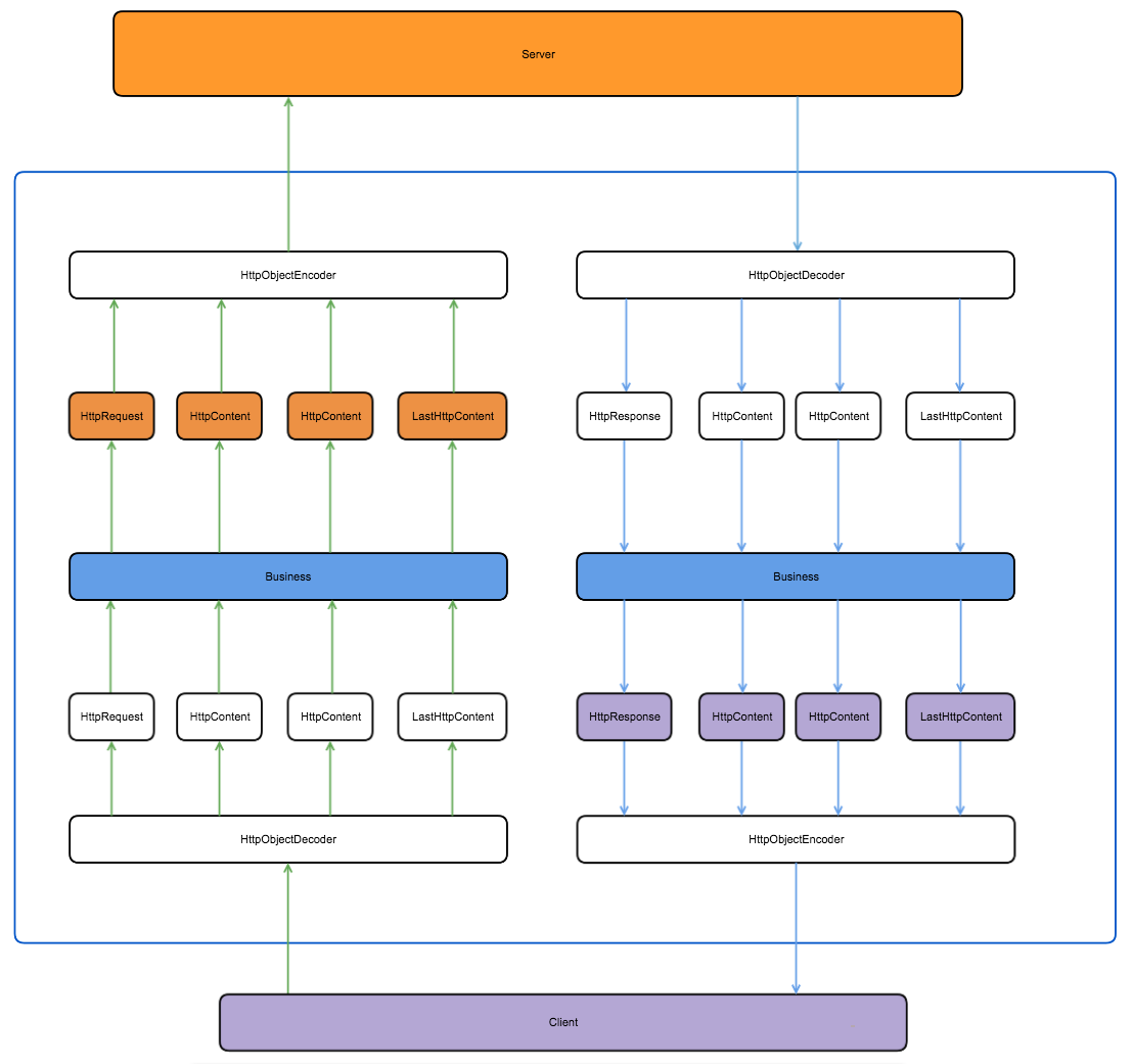 netty-data-flow
